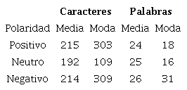 Extensión de palabras y caracteres de los tuits según su polaridad