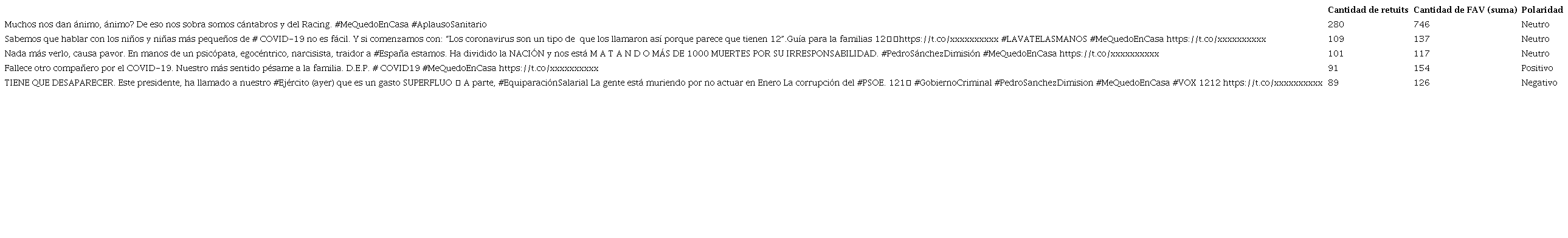 Grado de circulación de los tuits a partir de la cantidad de retuits y FAV