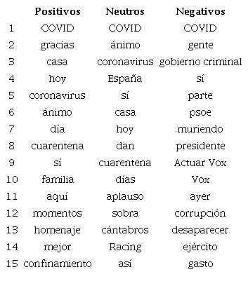 Palabras más frecuentes en los tuits según polaridad emocional