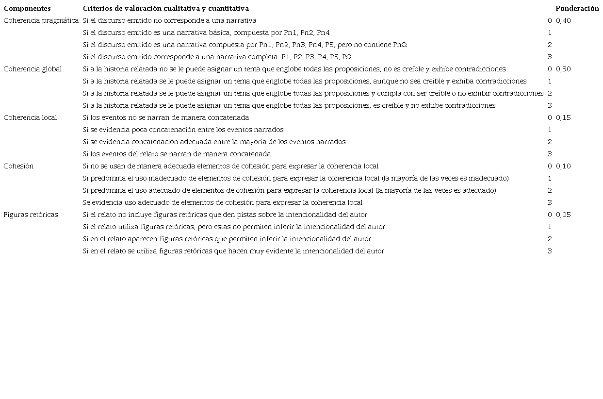 Escala de valoraci&oacute;n cuantitativa para cada componente narrativo y su descripci&oacute;n cualitativa
