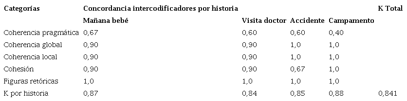 An&aacute;lisis de concordancia intercodificadores para el ecan por historia, categor&iacute;as de an&aacute;lisis y total a trav&eacute;s de kappa de Cohen