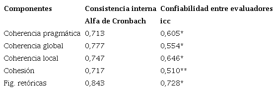 Consistencia interna y confiabilidades intercodificadores por categor&iacute;a de an&aacute;lisis alfa de Cronbach y el coeficiente interclase