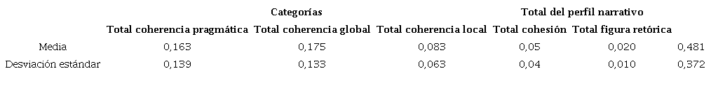Promedios de las categor&iacute;as del perfil narrativo y total del perfil narrativo