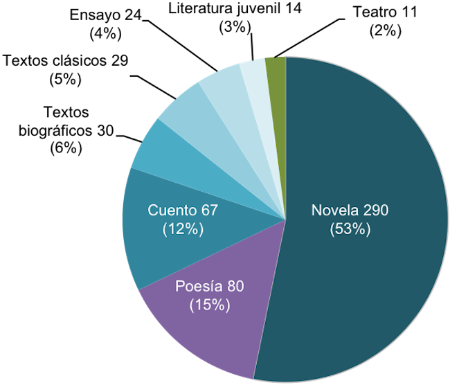 Publicaciones literarias por g&eacute;nero