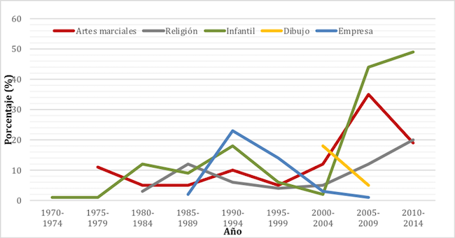 Materias con m&aacute;s publicaciones: distribuci&oacute;n diacr&oacute;nica
