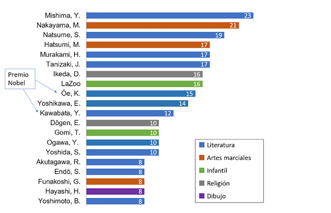 Autores con m&aacute;s obras traducidas