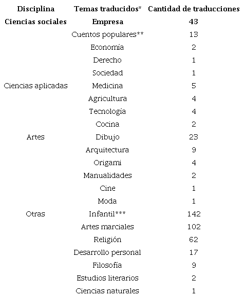 N&uacute;mero de traducciones por categor&iacute;as y subcategor&iacute;as