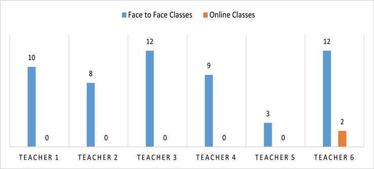 Student Responses to the Question: Do You Think Online Classes or Face-to-Face Classes Are Better for Building a Positive Relationship With Your Teachers?. Note. This figure shows the total number of students per class.