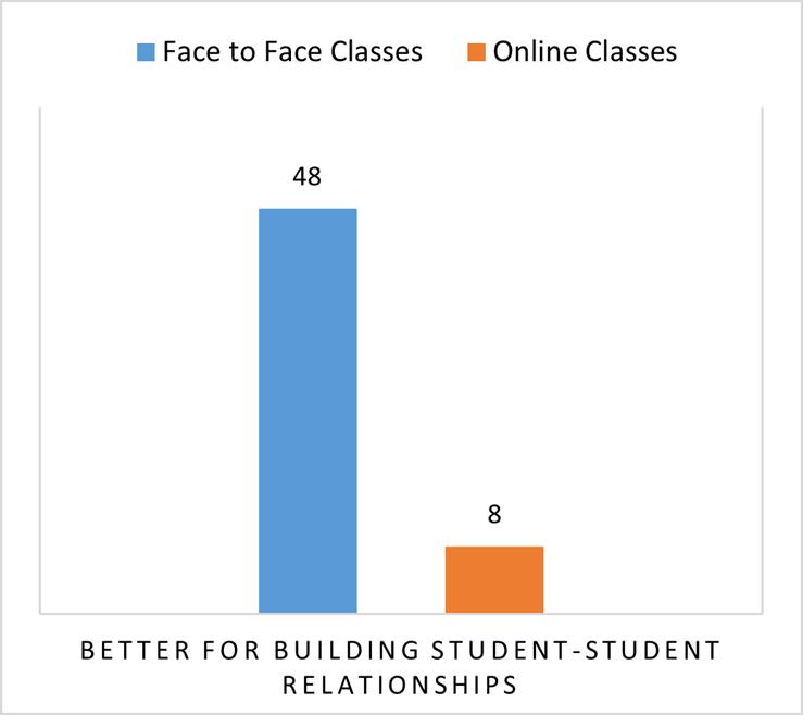 Student Answers to the Question: Do You Think Online Classes or Face-to-Face Classes Are Better for Building a Positive Relationship With Your Classmates? Note. This figure shows the total number of students.