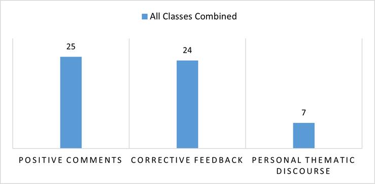 Combined Class Answers to the Question: Overall, What Do You think Has Helped Build a Positive Relationship Between You and the Teacher Most? Note. This figure shows the total number of students.