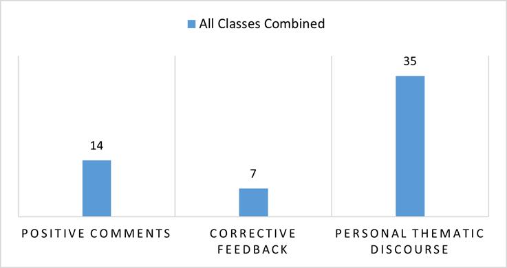 Combined Class Answers to the Question: Overall, What Do You Think Has Helped Build a Positive Relationship Between You and Your Classmates Most?