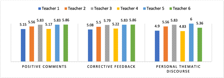 Student Responses to the 12 Questions of the Impact of the Three Forms of Interaction on the TeacherStudent Relationship. Note. 6 = Very positive; 4 = Somewhat positive; 2 = Neutral; 0 = Absolutely not positive