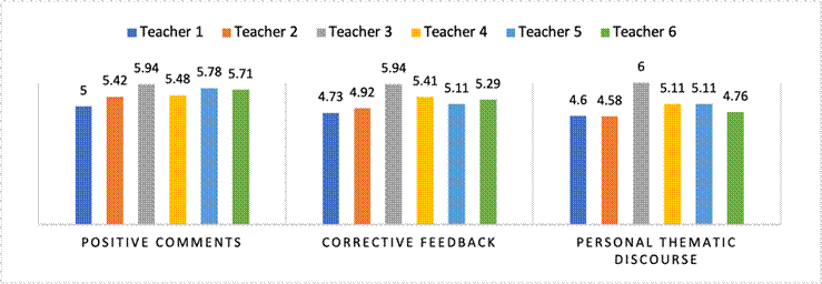 Combined Answers to the 12 Questions on the Positive Impact of the Three Forms of Interaction on the Student-Student Relationship. Note. 6 = Very positive; 4 = Somewhat positive; 2 = Neutral; 0 = Absolutely not positive