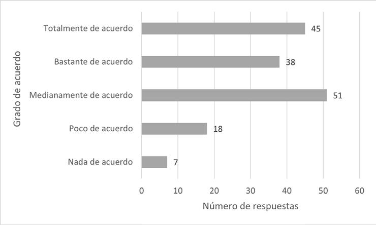 Trabajo individual y mejor gestión del tiempo