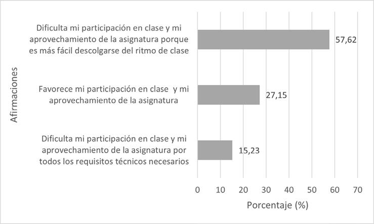 Impacto de la docencia virtual sobre la participación en clase y el aprovechamiento de la asignatura