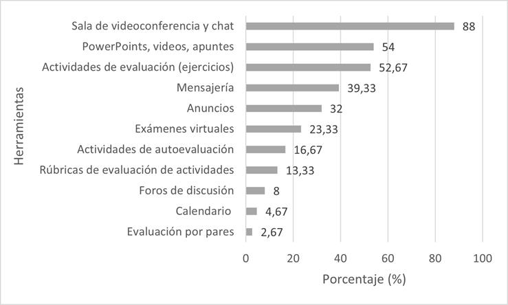 Utilidad de las herramientas que ofrece Blackboard®
