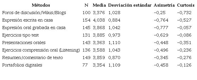Métodos de evaluación empleados en el aula de inglés como lengua extranjera