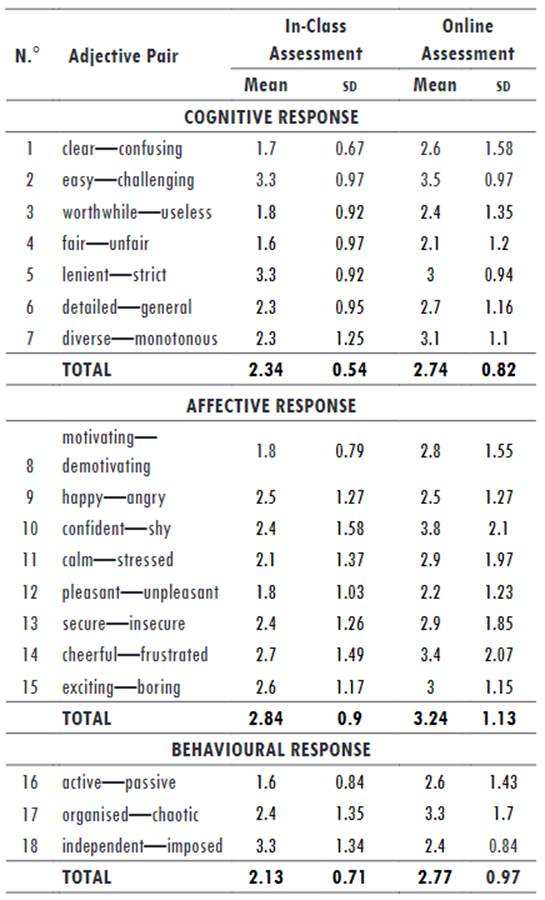 Students&rsquo; Cognitive, Affective, and Behavioural Reactions to In-Class and Online Assessment