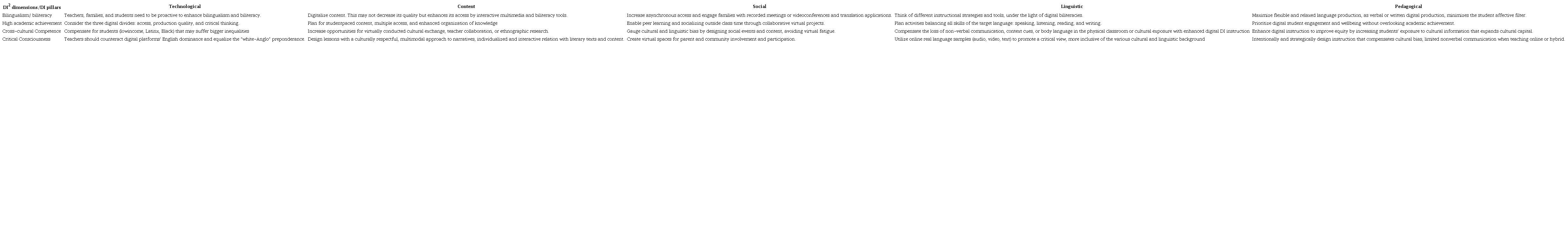 Summary of DI2 recommendations