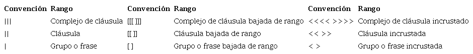 Convenciones de notación para representar la constitución léxico-gramatical de las cláusulas