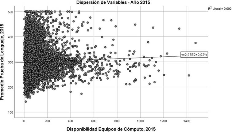Dispersión entre variables “disponibilidad y uso de TIC” y “desempeño en comprensión lectora” (2015)