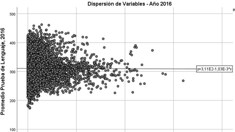Dispersión entre variables “disponibilidad y uso de TIC” y “desempeño en comprensión lectora” (2016)