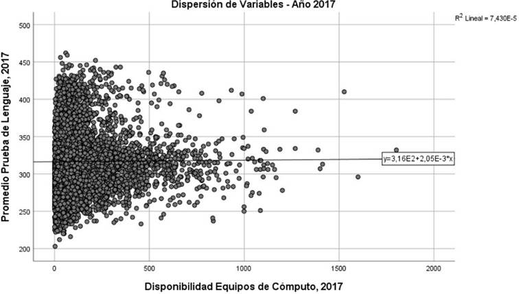 Dispersión entre variables disponibilidad y “disponibilidad y uso de TIC” y “desempeño en comprensión lectora” (2017)