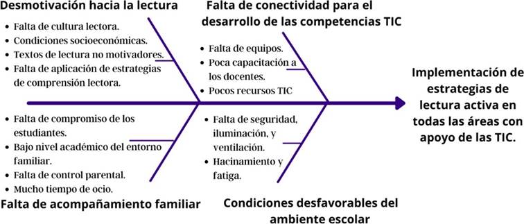 Causas de bajo desempeño de los estudiantes en comprensión lectora