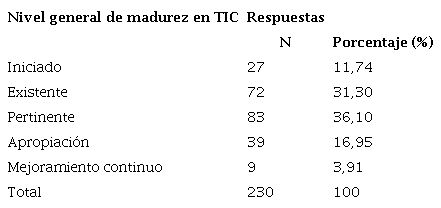 Niveles generales de madurez en TIC en 10 establecimientos oficiales encuestados
