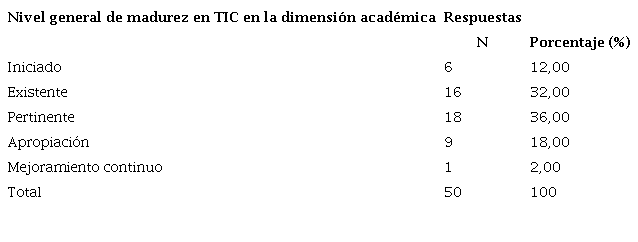 Niveles generales de madurez en TIC en procesos académicos en 10 establecimientos oficiales encuestados