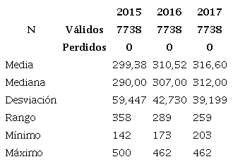 Promedio prueba de lenguaje, prueba SABER 9, años 2015 a 2017