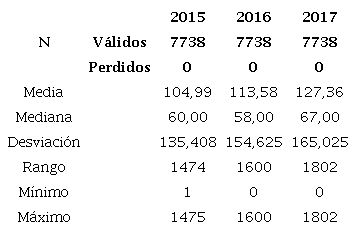 Disponibilidad y uso de TIC, años 2015 a 2017