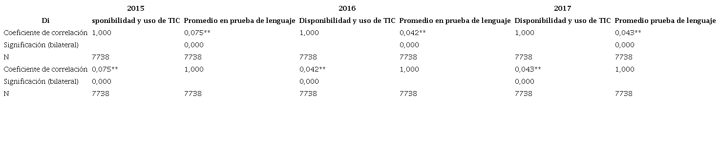 Correlación bivariada Rho de Spearman sobre “disponibilidad y uso de TIC” y “promedio prueba de lenguaje”, años 2015 a 2017