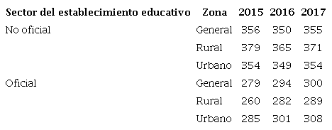 Media variable en promedio de prueba de lenguaje por carácter y zona de establecimientos
