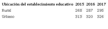 Media variable en promedio de prueba de lenguaje sector rural y urbano
