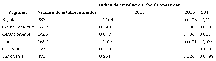 Índice de correlaciones por regiones de Colombia, años 2015 a 2017