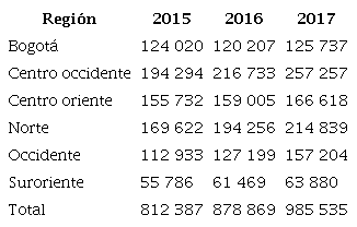Cantidad de equipos disponibles y en uso en los establecimientos, años 2015 a 2017