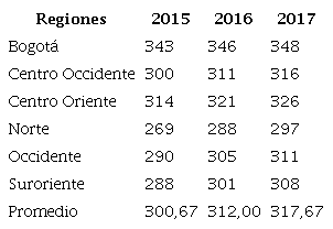 Valor medio puntaje en prueba de lenguaje, SABER 9, años 2015 a 2017