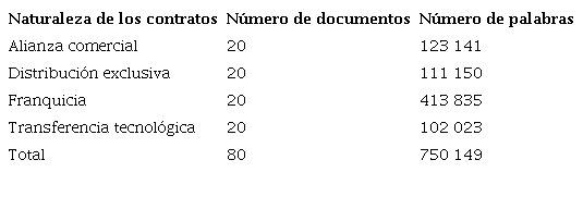 Características de los documentos recopilados