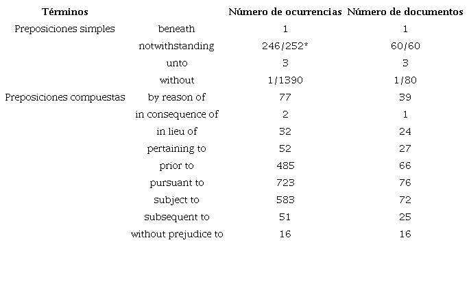 Preposiciones arcaicas del corpus sometido a análisis