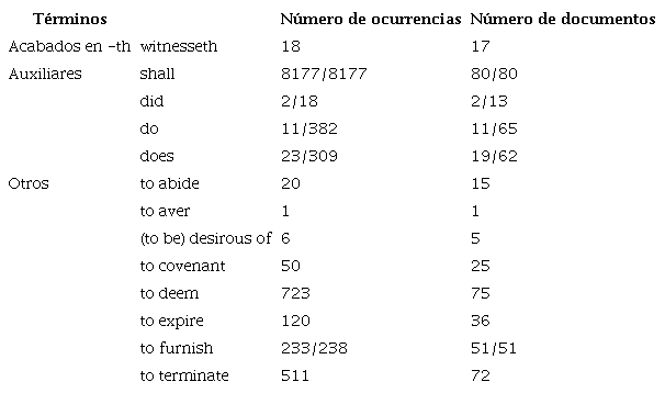 Verbos arcaicos del corpus sometido a análisis