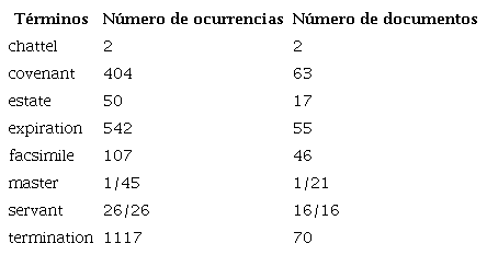 Sustantivos arcaicos del corpus sometido a análisis