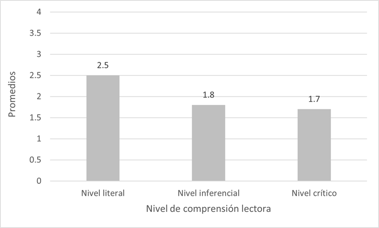 Promedios alcanzados por los estudiantes en cada uno de los niveles de comprensión lectora