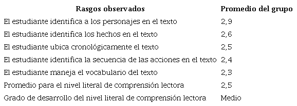 Resultados obtenidos para el nivel literal de comprensión lectora