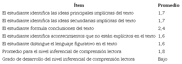 Resultados obtenidos para la dimensión “nivel inferencial” de comprensión lectora