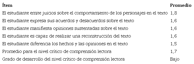 Resultados obtenidos para la dimensión “nivel crítico” de la comprensión lectora