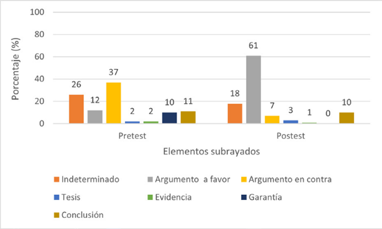 Frecuencia de elementos subrayados por el grupo experimental