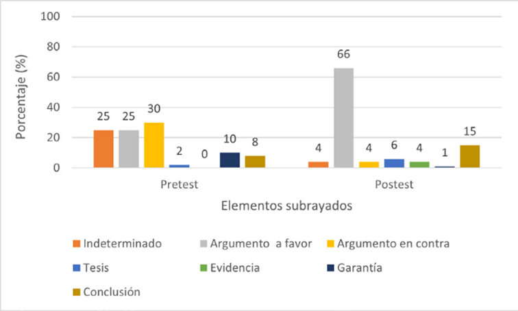 Frecuencia de elementos subrayados por el grupo control
