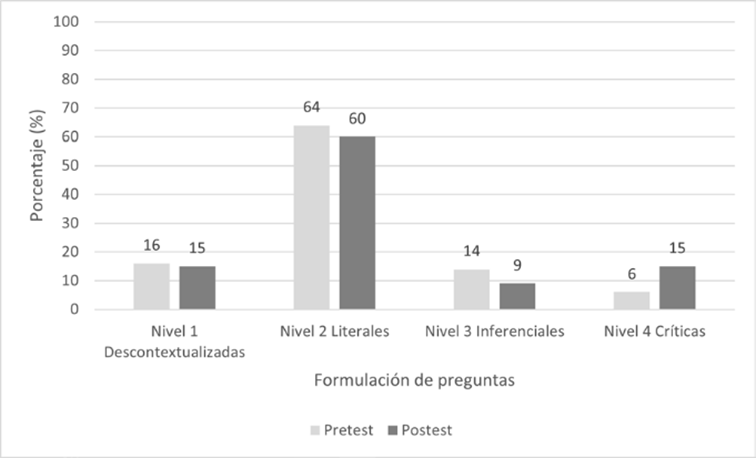 Frecuencia en la formulación de preguntas por el grupo experimental