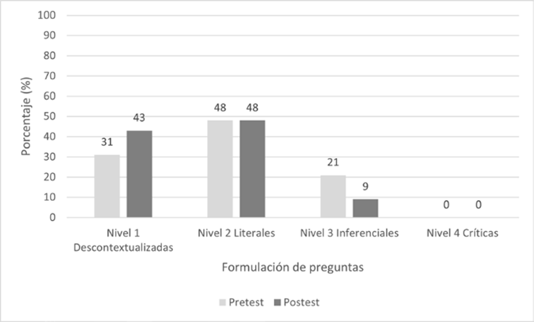 Formulación de preguntas por el grupo control